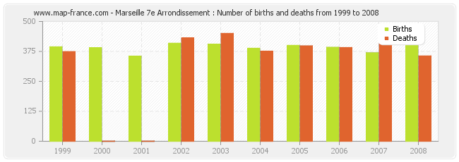 Marseille 7e Arrondissement : Number of births and deaths from 1999 to 2008